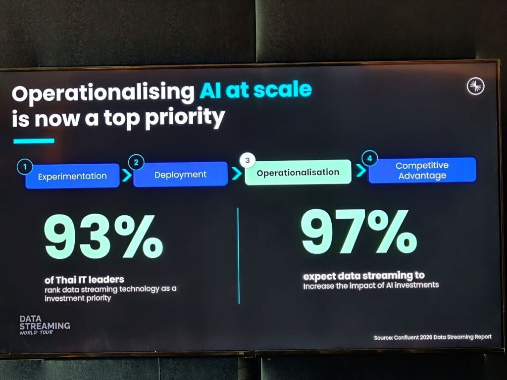 ผลสำรวจชี้องค์กรไทย 93% ยก ‘Data Streaming’ เป็นที่หนึ่งด้านการลงทุน ดัน Enterprise AI สู่ยุคใช้งานจริง