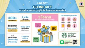 LINE GIFT ฉลองครบ 1 ปี เผยคนไทยฮิตส่ง e-Gifting ดันเทรนด์ ‘Everyday Treat’ โตแรง ไม่ต้องรอเทศกาล
