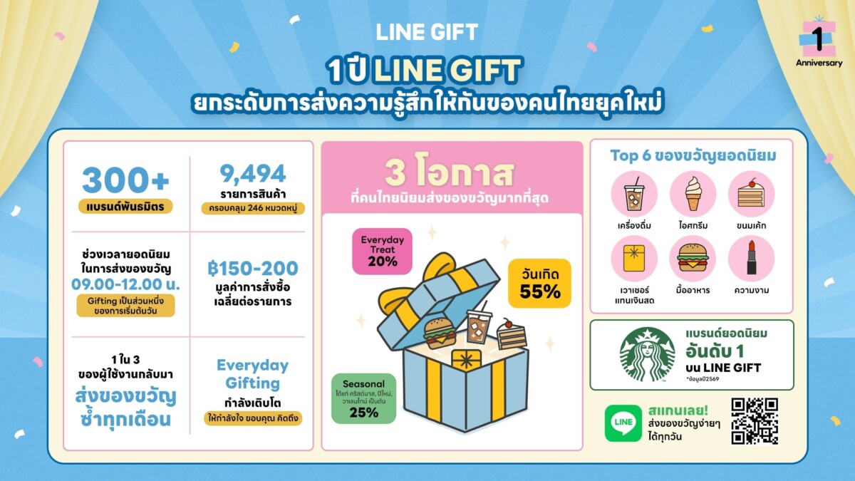 LINE GIFT ฉลองครบ 1 ปี เผยคนไทยฮิตส่ง e-Gifting ดันเทรนด์ ‘Everyday Treat’ โตแรง ไม่ต้องรอเทศกาล