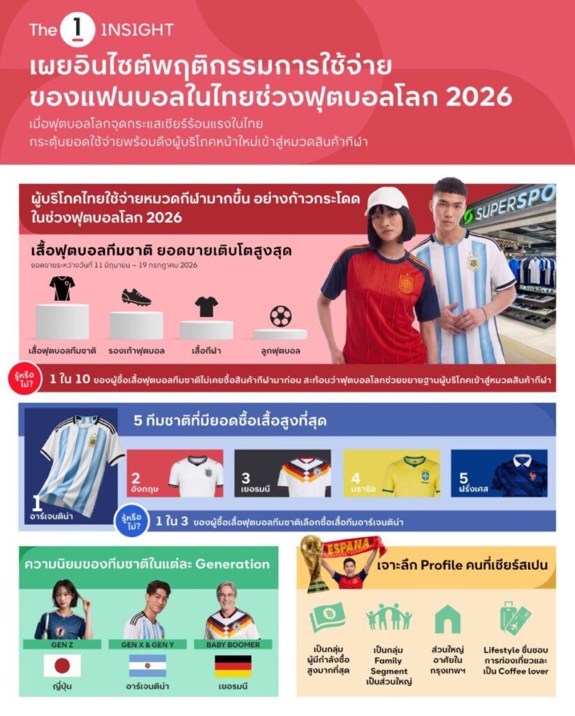 อาร์เจนตินาแชมป์ยอดขาย! The 1 Insight เจาะอินไซต์ฟุตบอลโลก 2026 ดึงดูดขาช้อปหน้าใหม่ ดันตลาดกีฬาคึกคัก