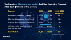 ส่องเทรนด์ AI ปี 2026! การ์ทเนอร์ชี้ตลาดพุ่ง 6.4 หมื่นล้านดอลลาร์ DSLM โตแรง 210% สเกลธุรกิจคุมต้นทุนคือผู้ชนะ