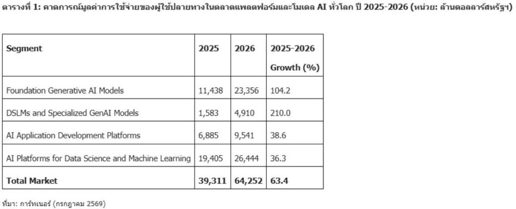 ส่องเทรนด์ AI ปี 2026! การ์ทเนอร์ชี้ตลาดพุ่ง 6.4 หมื่นล้านดอลลาร์ DSLM โตแรง 210% สเกลธุรกิจคุมต้นทุนคือผู้ชนะ