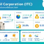 ITC ท็อปฟอร์ม! ครึ่งปีแรก 2569 ยอดขายทะลุ 316 ล้านดอลลาร์ แจกปันผล 0.55 บาท เคาะปรับเพิ่มเป้ารายได้ปีนี้