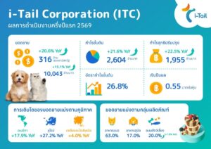 ITC ท็อปฟอร์ม! ครึ่งปีแรก 2569 ยอดขายทะลุ 316 ล้านดอลลาร์ แจกปันผล 0.55 บาท เคาะปรับเพิ่มเป้ารายได้ปีนี้