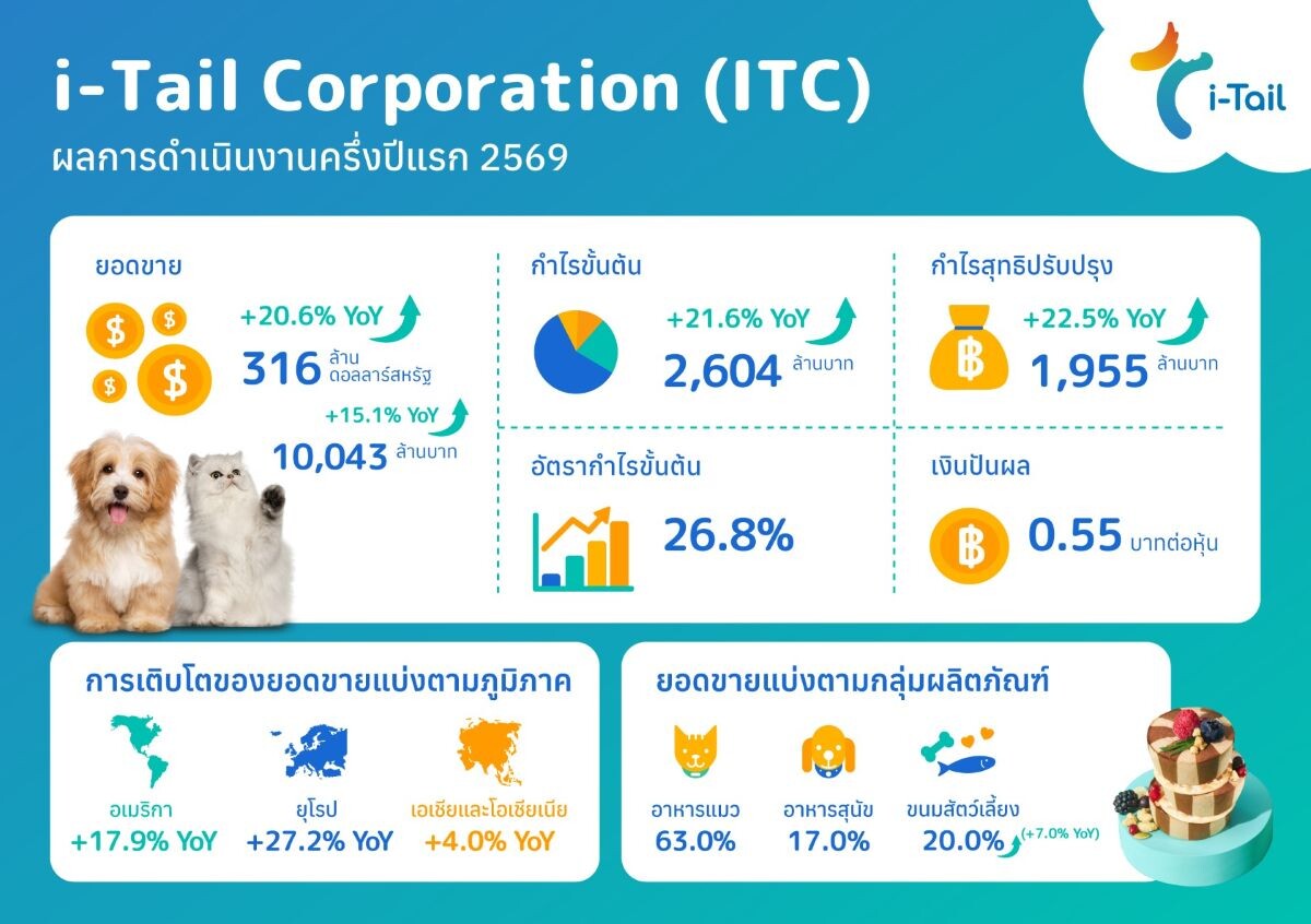 ITC ท็อปฟอร์ม! ครึ่งปีแรก 2569 ยอดขายทะลุ 316 ล้านดอลลาร์ แจกปันผล 0.55 บาท เคาะปรับเพิ่มเป้ารายได้ปีนี้