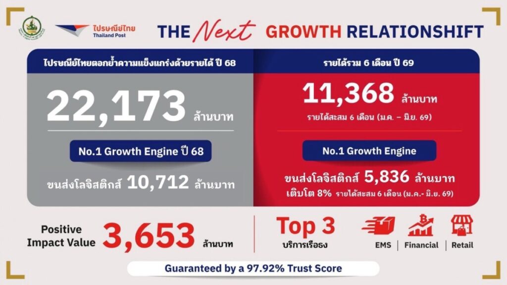 ไปรษณีย์ไทย 144 ปี ปักธงกลยุทธ์ RelationSHIFT รุกแปลงร่างสู่ Lifestyle Logistics Brand ร่วมมือดีอีขับเคลื่อนเศรษฐกิจดิจิทัล