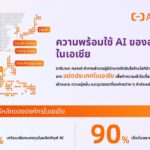 องค์กรไทย-เอเชียเร่งสปีดลงทุน AI พุ่ง 79% แต่ติดหล่ม "ขาดแคลนบุคลากร-ความปลอดภัย"