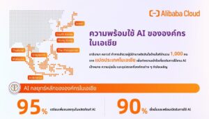 องค์กรไทย-เอเชียเร่งสปีดลงทุน AI พุ่ง 79% แต่ติดหล่ม "ขาดแคลนบุคลากร-ความปลอดภัย"