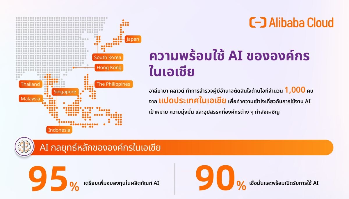 องค์กรไทย-เอเชียเร่งสปีดลงทุน AI พุ่ง 79% แต่ติดหล่ม "ขาดแคลนบุคลากร-ความปลอดภัย"