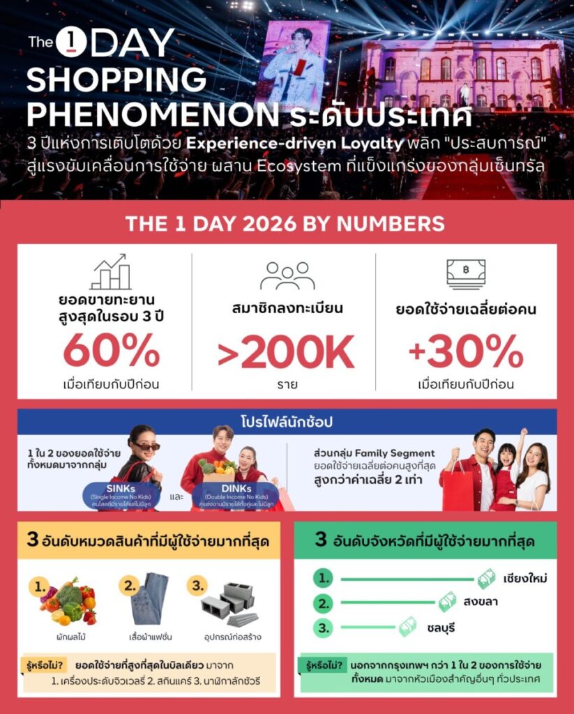 เจาะเบื้องหลัง The 1 Day 2026 พลิกวิกฤตช่วงซบเซา สร้างยอดขายสูงสุดในรอบ 3 ปี ด้วยกลยุทธ์ Experience-driven Loyalty