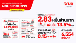 True กวาดกำไร Q2/69 แตะ 6.6 พันล้าน กำไรต่อเนื่อง 6 ไตรมาส พร้อมปันผล 5.2 พันล้านบาท