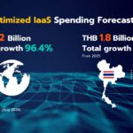 การ์ทเนอร์ชี้ AI-Optimized IaaS โลกปี 2569 โต 96% ทะลุ 4.2 หมื่นล้านดอลลาร์ ไทยพุ่งแรง 207% รับกระแส Inference และ Agentic AI แซงหน้าการเทรนโมเดล
