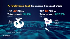 การ์ทเนอร์ชี้ AI-Optimized IaaS โลกปี 2569 โต 96% ทะลุ 4.2 หมื่นล้านดอลลาร์ ไทยพุ่งแรง 207% รับกระแส Inference และ Agentic AI แซงหน้าการเทรนโมเดล