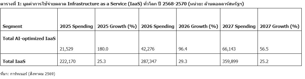 การ์ทเนอร์ชี้ AI-Optimized IaaS โลกปี 2569 โต 96% ทะลุ 4.2 หมื่นล้านดอลลาร์ ไทยพุ่งแรง 207% รับกระแส Inference และ Agentic AI แซงหน้าการเทรนโมเดล