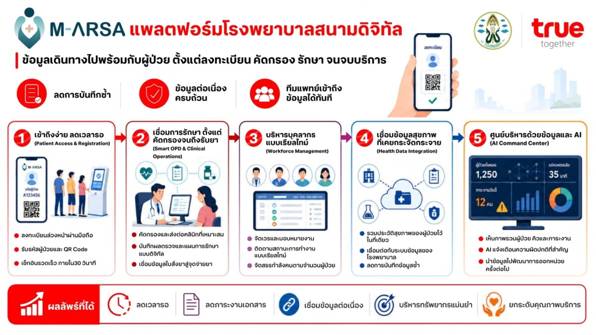ทรู อินโนเวชัน เซ็นเตอร์ ผนึก แพทยสภา เปิดตัว "M-ARSA" พลิกโฉมหน่วยแพทย์อาสาสู่ Digital Field Hospital ลดเวลารอคอยสูงสุด 10 เท่า