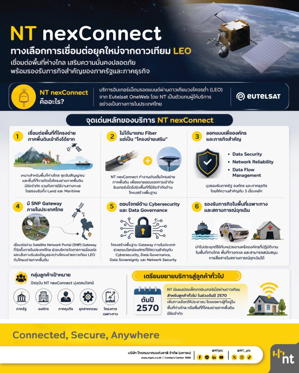‘NT nexConnect’ อินเทอร์เน็ตดาวเทียม LEO ชูจุดเด่น Gateway ในประเทศ เสริมแกร่งองค์กร-ภารกิจรัฐ พร้อมกางแผนสู่ภาคประชาชน