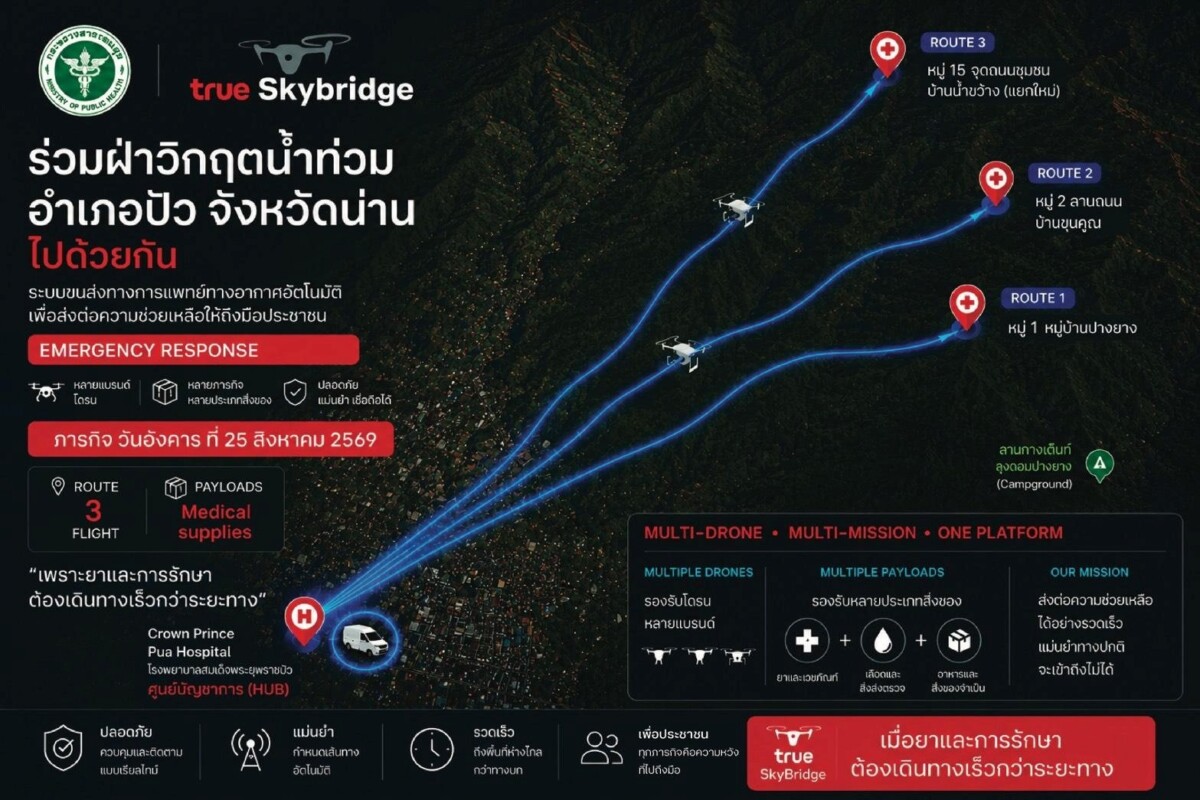กู้วิกฤตน้ำท่วมน่าน ‘True SkyBridge’ คุมโดรนช่วยพื้นที่ตัดขาด ส่งมอบ สธ. สานต่อระบบสาธารณสุขฉุกเฉิน