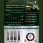 ตลาดรถยนต์ 2026 ยอดพุ่ง 6.75 แสนคัน BEV โตแรง กินแชร์ 31%