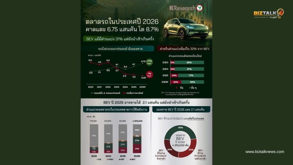 ตลาดรถยนต์ 2026 ยอดพุ่ง 6.75 แสนคัน BEV โตแรง กินแชร์ 31%