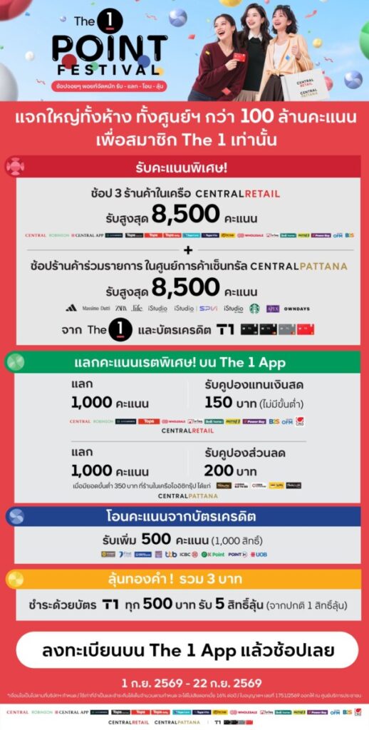 The 1 Point Festival 2026 อัดฉีดกว่า 100 ล้านคะแนน ช้อปคุ้ม 4 ต่อทั่วประเทศ 1-22 ก.ย. นี้