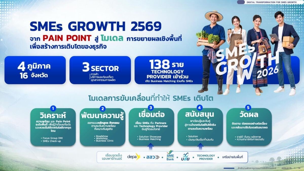 ETDA เปิดผลสำเร็จโมเดล SMEs GROWTH 2026 ดันดิจิทัลสร้างมูลค่าเศรษฐกิจกว่า 689 ล้านบาท