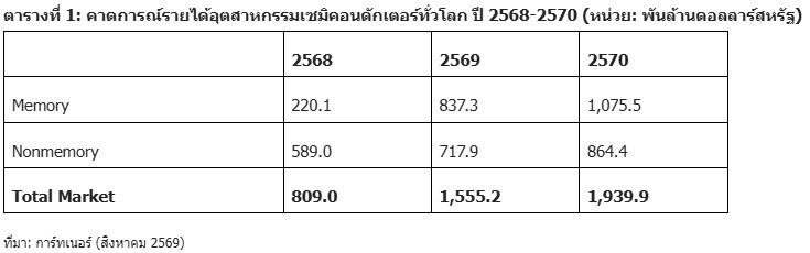การ์ทเนอร์ คาดปี 2569 กวาดรายได้ทะลุ 1.6 ล้านล้านดอลลาร์ ขุมพลัง AI หนุนตลาดหน่วยความจำพุ่งเท่าตัว