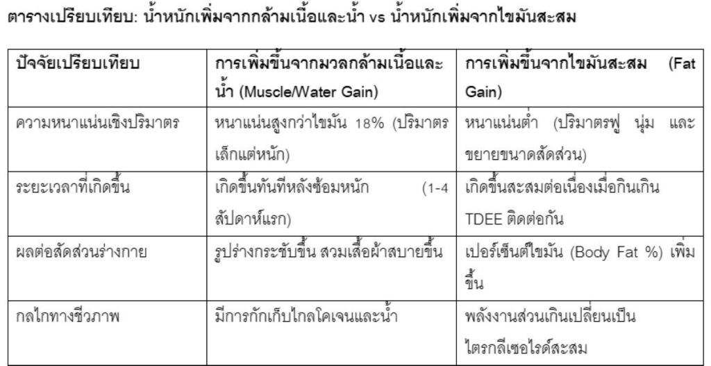 ยิ่งออกกำลังกาย น้ำหนักยิ่งพุ่ง? ฟิตเนส เฟิรส์ท ชี้กลไกมวลกล้ามเนื้อ-ภาวะกักเก็บน้ำ แนะ 4 วิธีวัดผลที่แม่นยำกว่าตาชั่ง