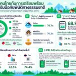 LINE เผยผลสำรวจคนไทย 75% ยังรับมือภัยพิบัติไม่พอ ผวาน้ำท่วมอันดับ 1 ดันโครงการ LIFELINE เสริมแกร่ง