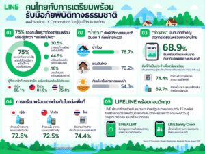 LINE เผยผลสำรวจคนไทย 75% ยังรับมือภัยพิบัติไม่พอ ผวาน้ำท่วมอันดับ 1 ดันโครงการ LIFELINE เสริมแกร่ง