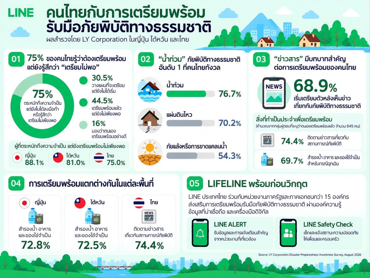 LINE เผยผลสำรวจคนไทย 75% ยังรับมือภัยพิบัติไม่พอ ผวาน้ำท่วมอันดับ 1 ดันโครงการ LIFELINE เสริมแกร่ง