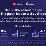 ‘นักช้อปฉลาดซื้อ’ ไทย ใช้จ่ายแซงค่าเฉลี่ย 27% ดันเม็ดเงินสะพัด 4.65 หมื่นล้านบาทต่อปี