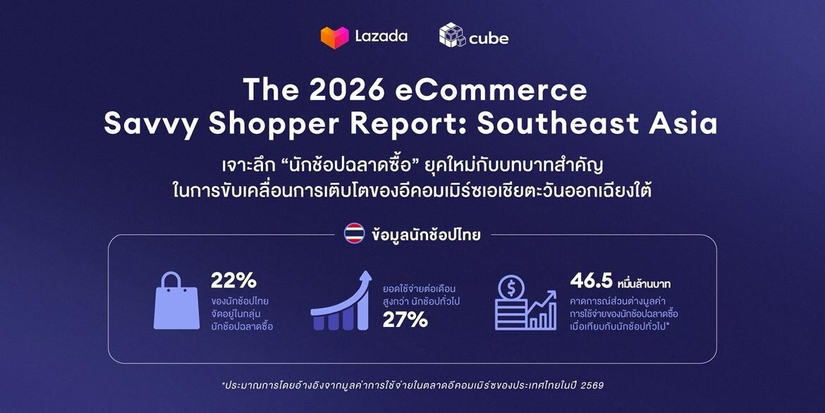 ‘นักช้อปฉลาดซื้อ’ ไทย ใช้จ่ายแซงค่าเฉลี่ย 27% ดันเม็ดเงินสะพัด 4.65 หมื่นล้านบาทต่อปี