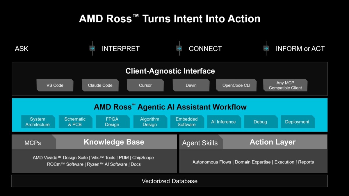 AMD เปิดตัว ‘AMD Ross’ ผู้ช่วย Agentic AI ปฏิวัติวงการระบบสมองกลฝังตัว ตั้งแต่เริ่มออกแบบจนติดตั้งใช้งาน