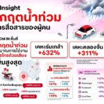 เจาะ Data Insight วิกฤตน้ำท่วม: คนไทยหวนใช้ Voice พุ่ง 600% ยอด Upload แซง Download ส่งสัญญาณขอความช่วยเหลือ