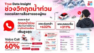เจาะ Data Insight วิกฤตน้ำท่วม: คนไทยหวนใช้ Voice พุ่ง 600% ยอด Upload แซง Download ส่งสัญญาณขอความช่วยเหลือ