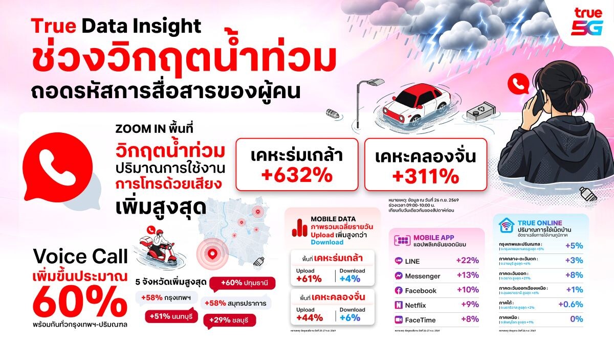 เจาะ Data Insight วิกฤตน้ำท่วม: คนไทยหวนใช้ Voice พุ่ง 600% ยอด Upload แซง Download ส่งสัญญาณขอความช่วยเหลือ
