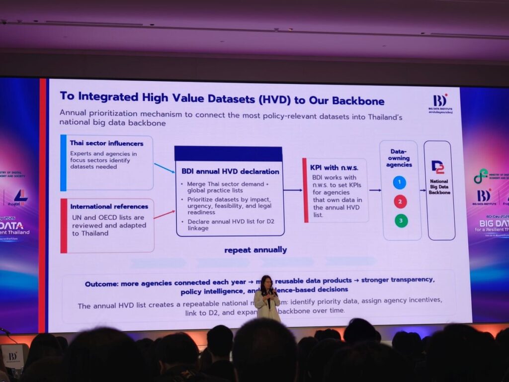 BDI กางโรดแมปปี 2570 ดันระเบียบสำนักนายกฯ ปลดล็อกแชร์ข้อมูลรัฐ นำร่อง 118 ชุดข้อมูลภัยพิบัติผ่านแพลตฟอร์ม D2