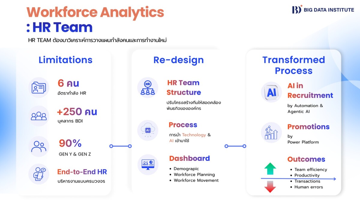 BDI เปิดสูตรลับ HR 6 คน ดูแลพนักงานสายเทคกว่า 250 ชีวิต งัด Data และ AI สร้างองค์กรในฝัน ดันยอดลาออกต่ำกว่า 10%