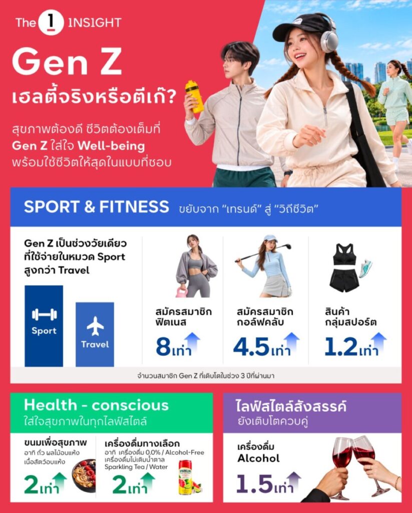 เจาะพฤติกรรม Gen Z เฮลตี้จริงหรือตีเก๊? ทุ่มค่าฟิตเนสพุ่ง 8 เท่า ควบคู่ปาร์ตี้ไม่แผ่ว