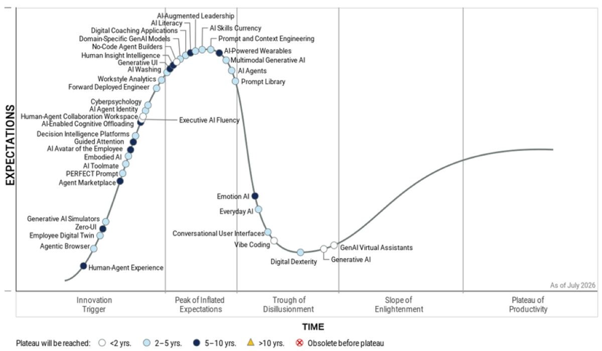 การ์ทเนอร์ เตือนลดคนด้วย AI เสี่ยงพัง คาด 3 ปีต้องจ้างกลับ 30% ชี้ 4 เทรนด์ Future of Work ที่ผู้นำต้องเร่งปรับ