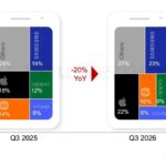 วิกฤตชิปหน่วยความจำทุบตลาดสมาร์ทโฟนโลก Q3 ดิ่ง 20% ต่ำสุดรอบ 14 ปี Samsung-Apple กอดคอกวาดแชร์พรีเมียม