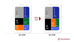 วิกฤตชิปหน่วยความจำทุบตลาดสมาร์ทโฟนโลก Q3 ดิ่ง 20% ต่ำสุดรอบ 14 ปี Samsung-Apple กอดคอกวาดแชร์พรีเมียม