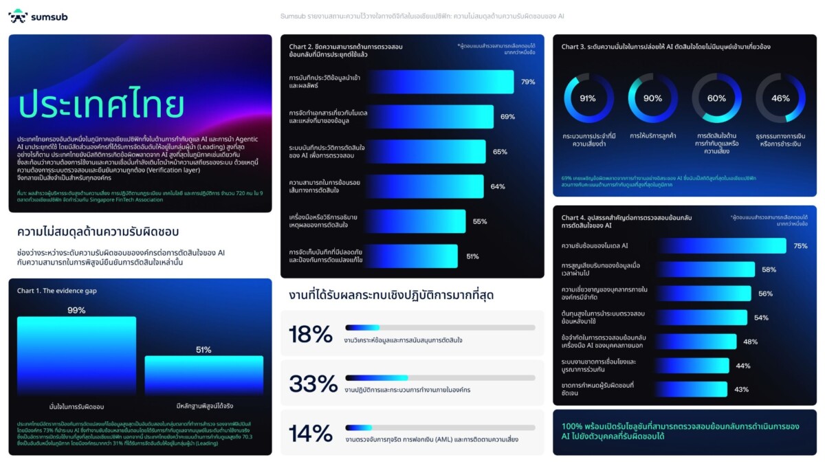 ไทยนำโด่งธรรมาภิบาล AI ใน APAC แต่สวนทางปฏิบัติ พบอัตราพลาดสูงสุด 69% ธุรกิจเร่งหาระบบคุมเข้มก่อนกฎหมายบังคับใช้จริง